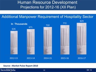 Human Resource Development
                Projections for 2012-16 (XII Plan)

Additional Manpower Requirement of Hospitality Sector
       In Thousands




Source : Market Pulse Report 2010
                                    30               SK 12
 