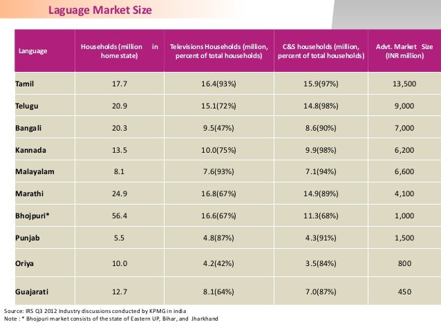 Ficci frames/ KPMG Report 2013