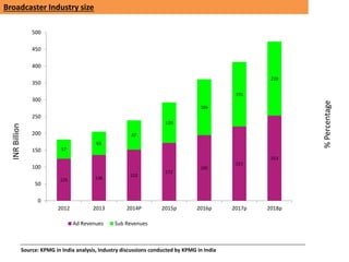 125 136
152
172
195
221
253
57
69
87
120
166
191
220
0
50
100
150
200
250
300
350
400
450
500
2012 2013 2014P 2015p 2016p 2017p 2018p
Ad Revenues Sub Revenues
INRBillion
Source: KPMG in India analysis, Industry discussions conducted by KPMG in India
%Percentage
Broadcaster Industry size
 