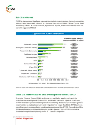 Investment Opportunities under
India’s Mega Plans
FICCI Initiatives
FICCI in its own way has been encouraging industry participation through promoting
industry lead sector skill councils. As on date, 6 such councils for Capital Goods, Food
Processing, Media & Entertainment, Agriculture, Sports, and Chemical have been set
up with support of FICCI.
Opportunities in Skill Development
Employment by 2022 (in Mn) Current Employment (in Mn) in 2008
Textiles and Clothing
Building and Construction Industry
Auto and Auto Components
Real Estate Services
Organised Retail
BFSI
Gems and Jewellery
IT and ITES
Leather and Leather Goods
Furniture and Furnishings
Electronics and IT Hardware 0.9
4.2
1.4
4.8
2.5
7.0
2.2
7.5
3.3
8.0
4.3
8.5
0.3
17.6
11.0
25.0
13.0
25.0
48.0
58.0
35.4
61.6 26.2
33.0
35.0
14.0
17.3
4.3
4.7
5.3
4.5
3.4
3.3
0.0 10.0 20.0 30.0 40.0 50.0 60.0 70.0
Incremental human resource
requirement till 2022 (in million)
Note: The below chart depicts the Skill shortage in few high performance sectors as identified by NSDC in 2010.
India UK Partnership on Skill Development under JETCO
The Joint Working Group (JWG) on Education and Skills was formed with the
objective that the organizations in India and the UK can work together to address
India's skilled manpower challenge while maximizing these mutual business growth
opportunities in highly innovative and output driven ways. The Skills JWG has been
one of the most successful and consistent group under the JETCO. Recently the 10th
JWG meeting was organised in London on 14th January 2015. FICCI mounted a
business delegation comprising heads of 12 Skills Companies.
64
 