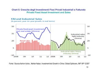 10
Chart 5: Crescita degli Investimenti Fissi Privati Industriali e Fatturato
Private Fixed Asset Investment and Sales
Fonte / Source:Ashvin Auhia , Mahlar Nabar, Investment-led Growth in China: Global Spillovers, IMF WP 12/267
 