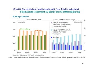 11
Chart 6: Composizione degli Investimenti Fissi Totali e Industriali
Fixed Assets Investment by Sector and % of Manufacturing
Fonte / Source:Ashvin Auhia , Mahlar Nabar, Investment-led Growth in China: Global Spillovers, IMF WP 12/267
 