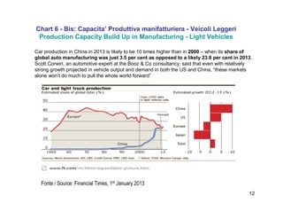 12
Chart 6 - Bis: Capacita’ Produttiva manifatturiera - Veicoli Leggeri
Production Capacity Build Up in Manufacturing - Light Vehicles
Fonte / Source: Financial Times, 1st January 2013
Car production in China in 2013 is likely to be 10 times higher than in 2000 – when its share of
global auto manufacturing was just 3.5 per cent as opposed to a likely 23.8 per cent in 2013.
Scott Corwin, an automotive expert at the Booz & Co consultancy, said that even with relatively
strong growth projected in vehicle output and demand in both the US and China, “these markets
alone won’t do much to pull the whole world forward”
.
 