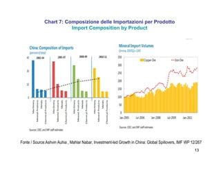 13
Chart 7: Composizione delle Importazioni per Prodotto
Import Composition by Product
Fonte / Source:Ashvin Auhia , Mahlar Nabar, Investment-led Growth in China: Global Spillovers, IMF WP 12/267
 