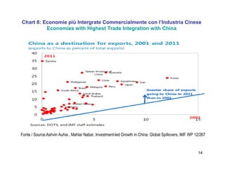 14
Chart 8: Economie più Intergrate Commercialmente con l’Industria Cinese
Economies with Highest Trade Integration with China
Fonte / Source:Ashvin Auhia , Mahlar Nabar, Investment-led Growth in China: Global Spillovers, IMF WP 12/267
 