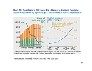 16
Chart 10: Popolazione Attiva per Età - Rapporto Capitale Prodotto
Active Population by Age Groups – Incremental Capital-Output Ratio
Fonte / Source: Wall Street Journal: China Real Time - Data Base
 