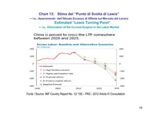 19
Chart 13: Stima del “Punto di Svolta di Lewis”
– i.e., Azzeramento dell’Attuale Eccesso di Offerta sul Mercato del Lavoro
Estimated “Lewis Turning Point”
– i.e., Elimination of the Current Surplus in the Labor Market
Fonte / Source: IMF Country Report No. 12/ 195 – PRC– 2012 Article IV Consultation
 