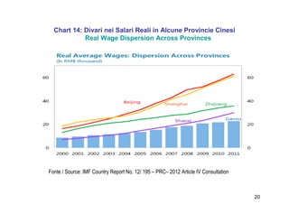 20
Chart 14: Divari nei Salari Reali in Alcune Provincie Cinesi
Real Wage Dispersion Across Provinces
Fonte / Source: IMF Country Report No. 12/ 195 – PRC– 2012 Article IV Consultation
 