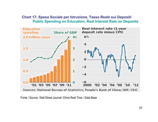 23
Chart 17: Spesa Sociale per Istruzione, Tasso Reale sui Depositi
Public Spending on Education, Real Interest Rate on Deposits
Fonte / Source: Wall Street Journal: China Real Time - Data Base
 