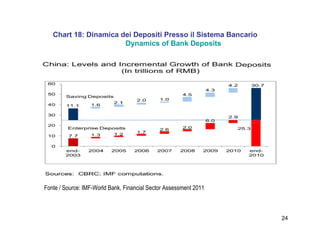 24
Chart 18: Dinamica dei Depositi Presso il Sistema Bancario
Dynamics of Bank Deposits
Fonte / Source: IMF-World Bank, Financial Sector Assessment 2011
 