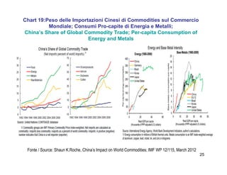 25
Chart 19:Peso delle Importazioni Cinesi di Commodities sul Commercio
Mondiale; Consumi Pro-capite di Energia e Metalli;
China’s Share of Global Commodity Trade; Per-capita Consumption of
Energy and Metals
Fonte / Source: Shaun K.Roche, China’s Impact on World Commodities; IMF WP 12/115, March 2012
 