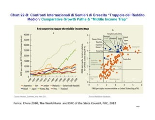 29
Chart 22-B: Confronti Internazionali di Sentieri di Crescita “Trappola del Reddito
Medio”/ Comparative Growth Paths & “Middle Income Trap”
 