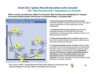 30
A
B
C
D
E
Chart 22-C: Ipotesi Neo-Strutturalista sulla Crescita/
The “Neo Structuralist” Hypothesis on Growth
What a country manufactures matters for its growth. Both diversity and sophistication in industry
are drivers of faster growth. Each group of countries follows a “transition path”
A: Slow-growing low-and-middle-income countries:
Production intensities narrowed towards the low to mid-range of
product sophistication, as they exited sectors of high
sophistication.
B: Fast-growing low-income countries diversified their
manufacturing base and raised their level of product
sophistication, increasing production intensity in both low- and
high-sophistication products.
C: Slow-growing middle income countries lagged behind
their more successful middle-income rivals in such sectors as
machinery and electrical machinery.
D: Fast growing middle income countries shifted strongly in
the direction of more sophisticated products and reduced their
production intensity of lower-sophistication products to about
the world average. At the same time, they increased the
intensity of production of highly sophisticated goods to
about 60 per cent of the global average, driven by a
substantial increase in the intensity of machinery
production. They also maintained a strong orientation towards
production of electrical machinery.
Fonte / Source: UNIDO - Industrial Development Report 2009, Breaking In and Moving Up: New
Industrial Challenges for the Bottom Billion and the Middle-Income Countries
 