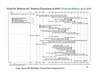 33
Chart 24: Riforme del Sistema Finanziario al 2010 / Financial Reform up to 2010
Fonte:/ Source: IMF-World Bank, Financial Sector Assessment 2011
 