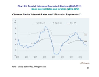 34
Chart 25: Tassi di Interesse Bancari e Inflazione (2005-2012)
Bank Interest Rates and Inflation (2005-2012)
Fonte / Source: Bert Gochet, JPMorgan-Chase
 