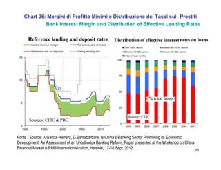 35
Chart 26: Margini di Profitto Minimi e Distribuzione dei Tassi sui Prestiti
Bank Interest Margin and Distribution of Effective Lending Rates
Fonte / Source: A.Garcia-Herrero, D.Santabarbara, Is China’s Banking Sector Promoting its Economic
Development: An Assessment of an Unorthodox Banking Reform, Paper presented at the Workshop on China
Financial Market & RMB Internationalization, Helsinki, 17-18 Sept. 2012
 