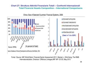 36
Chart 27: Struttura Attività Finanziarie Totali – Confronti Internazionali
Total Financial Assets Composition – International Comparisons
Fonte / Source: IMF-World Bank, Financial Sector Assessment 2011; Maziad, J. Shik Kang, The RMB
Internationalization, Onshore / Offshore Linkages,IMF WP 12/133, May 2012
 