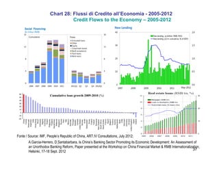 37
Chart 28: Flussi di Credito all’Economia - 2005-2012
Credit Flows to the Economy – 2005-2012
A.Garcia-Herrero, D.Santabarbara, Is China’s Banking Sector Promoting its Economic Development: An Assessment of
an Unorthodox Banking Reform, Paper presented at the Workshop on China Financial Market & RMB Internationalization,
Helsinki, 17-18 Sept. 2012
Fonte / Source: IMF, People’s Republic of China, ART.IV Consultations, July 2012;
 