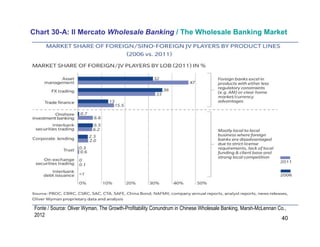 40
Chart 30-A: Il Mercato Wholesale Banking / The Wholesale Banking Market
Fonte / Source: Oliver Wyman, The Growth-Profitability Conundrum in Chinese Wholesale Banking, Marsh-McLennan Co.,
2012
 