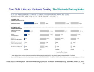 41
Chart 30-B: Il Mercato Wholesale Banking / The Wholesale Banking Market
Fonte / Source: Oliver Wyman, The Growth-Profitability Conundrum in Chinese Wholesale Banking, Marsh-McLennan Co., 2012
 