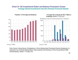 42
Chart 31: Gli Investimenti Esteri nel Sistema Finanziario Cinese
Foreign Direct Investment into the Chinese Financial Sector
Fonte / Source: A.Garcia-Herrero, D.Santabarbara, Is China’s Banking Sector Promoting its Economic Development: An
Assessment of an Unorthodox Banking Reform, Paper presented at the Workshop on China Financial Market & RMB
Internationalization, Helsinki, 17-18 Sept. 2012
 