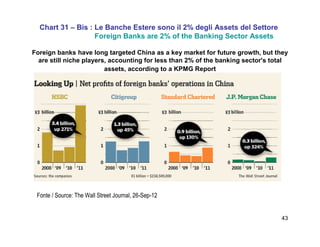43
Chart 31 – Bis : Le Banche Estere sono il 2% degli Assets del Settore
Foreign Banks are 2% of the Banking Sector Assets
Foreign banks have long targeted China as a key market for future growth, but they
are still niche players, accounting for less than 2% of the banking sector's total
assets, according to a KPMG Report
Fonte / Source: The Wall Street Journal, 26-Sep-12
 