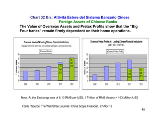 45
Chart 32 Bis: Attività Estere del Sistema Bancario Cinese
Foreign Assets of Chinese Banks
The Value of Overseas Assets and Pretax Profits show that the “Big
Four banks” remain firmly dependent on their home operations.
Fonte / Source: The Wall Street Journal / China Scope Financial , 27-Nov.12
Note: At the Exchange rate of 6.13 RMB per US$, 1 Trillion of RMB Assets = 163 Million US$
 