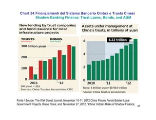 47
Chart 34:Finanziamenti del Sistema Bancario Ombra e Trusts Cinesi
Shadow Banking Finance: Trust Loans, Bonds, and AUM
Fonte / Source: The Wall Street Journal, November 10-11, 2012 China Private Funds Bolster Local
Government Projects, Raise Risks; and November 27, 2012, “China: Hidden Risks of Shadow Finance;
 