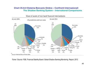 48
Chart 35-A:Il Sistema Bancario Ombra – Confronti Internazionali
The Shadow Banking System – International Comparisons
Fonte / Source: FSB, Financial Stability Board: Global Shadow Banking Monitoring Report, 2012
 