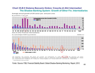 49
Chart 35-B:Il Sistema Bancario Ombra: Crescita di Altri Intermediari
The Shadow Banking System: Growth of Other Fin. Intermediaries
Fonte / Source: FSB, Financial Stability Board: Global Shadow Banking Monitoring Report, 2012
 