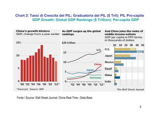 5
Chart 2: Tassi di Crescita del PIL; Graduatoria del PIL ($ Tril); PIL Pro-capite
GDP Growth; Global GDP Rankings ($ Trillion); Per-capita GDP
Fonte / Source: Wall Street Journal: China Real Time - Data Base
 