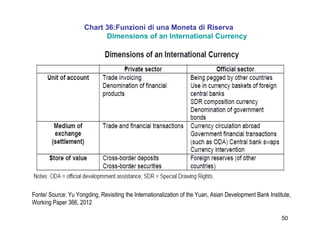 50
Chart 36:Funzioni di una Moneta di Riserva
Dimensions of an International Currency
Fonte/ Source: Yu Yongding, Revisiting the Internationalization of the Yuan, Asian Development Bank Institute,
Working Paper 366, 2012
 