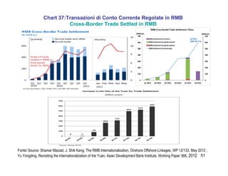 51
Chart 37:Transazioni di Conto Corrente Regolate in RMB
Cross-Border Trade Settled in RMB
Fonte/ Source: Shamar Maziad, J. Shik Kang, The RMB Internationalization, Onshore Offshore Linkages, WP 12/133, May 2012 ;
Yu Yongding, Revisiting the Internationalization of the Yuan, Asian Development Bank Institute, Working Paper 366, 2012
 