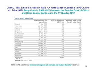 52
Chart 37-Bis: Linee di Credito in RMB (CNY) fra Banche Centrali e la PBOC fino
al 1 Trim 2012/ Swop Lines in RMB (CNY) between the Peoples Bank of China
and Other Central Banks up to the 1st Quarter 2012
Fonte/ Source: Euromeoney, Renminbi-convergence-Is-it-inevitable-and-what-are-the-risks? May 2012;
 