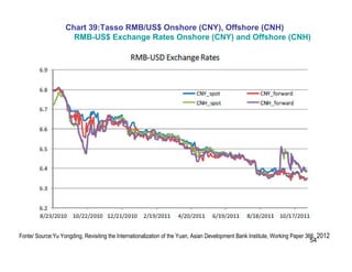 54
Chart 39:Tasso RMB/US$ Onshore (CNY), Offshore (CNH)
RMB-US$ Exchange Rates Onshore (CNY) and Offshore (CNH)
Fonte/ Source:Yu Yongding, Revisiting the Internationalization of the Yuan, Asian Development Bank Institute, Working Paper 366, 2012
 