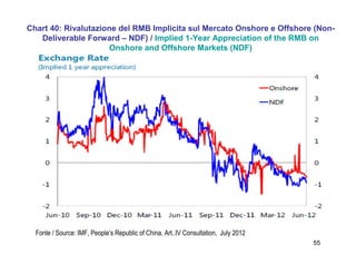 55
Chart 40: Rivalutazione del RMB Implicita sul Mercato Onshore e Offshore (Non-
Deliverable Forward – NDF) / Implied 1-Year Appreciation of the RMB on
Onshore and Offshore Markets (NDF)
Fonte / Source: IMF, People’s Republic of China, Art..IV Consultation, July 2012
 