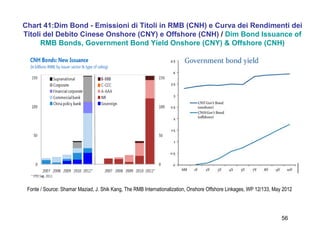 56
Chart 41:Dim Bond - Emissioni di Titoli in RMB (CNH) e Curva dei Rendimenti dei
Titoli del Debito Cinese Onshore (CNY) e Offshore (CNH) / Dim Bond Issuance of
RMB Bonds, Government Bond Yield Onshore (CNY) & Offshore (CNH)
Fonte / Source: Shamar Maziad, J. Shik Kang, The RMB Internationalization, Onshore Offshore Linkages, WP 12/133, May 2012
 