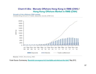 57
Chart 41-Bis: Mercato Offshore Hong Kong in RMB (CNH) /
Hong Kong Offshore Market in RMB (CNH)
Fonte/ Source: Euromeoney, Renminbi-convergence-Is-it-inevitable-and-what-are-the-risks? May 2012;
 