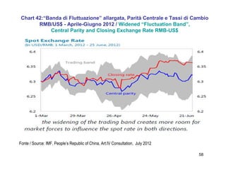58
Chart 42:“Banda di Fluttuazione” allargata, Parità Centrale e Tassi di Cambio
RMB/US$ - Aprile-Giugno 2012 / Widened “Fluctuation Band”,
Central Parity and Closing Exchange Rate RMB-US$
Fonte / Source: IMF, People’s Republic of China, Art.IV Consultation, July 2012
 