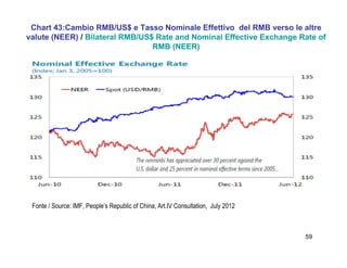 59
Chart 43:Cambio RMB/US$ e Tasso Nominale Effettivo del RMB verso le altre
valute (NEER) / Bilateral RMB/US$ Rate and Nominal Effective Exchange Rate of
RMB (NEER)
Fonte / Source: IMF, People’s Republic of China, Art.IV Consultation, July 2012
 