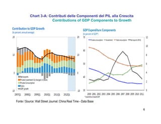 6
Chart 3-A: Contributi delle Componenti del PIL alla Crescita
Contributions of GDP Components to Growth
Fonte / Source: Wall Street Journal: China Real Time - Data Base
 
