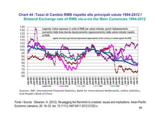 60
Chart 44 :Tassi di Cambio RMB rispetto alle principali valute 1994-2012 /
Bilateral Exchange rate of RMB vis-a-vis the Main Currencies 1994-2012
Legenda: Indice espresso in unità di RMB per valuta indicata, quindi l’abbassamento
(aumento) della linea denota deprezzamento (apprezzamento) della valuta indicate rispetto
al RMB
Fonte / Source: Oksanen, H. (2012), Re-pegging the Renminbi to a basket: issues and implications. Asian-Pacific
Economic Literature, 26: 18–33. doi: 10.1111/j.1467-8411.2012.01332.x
 