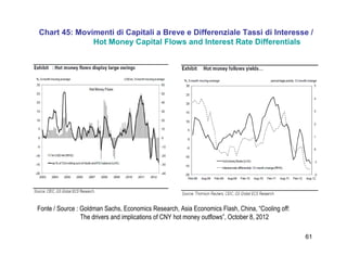 61
Chart 45: Movimenti di Capitali a Breve e Differenziale Tassi di Interesse /
Hot Money Capital Flows and Interest Rate Differentials
Fonte / Source : Goldman Sachs, Economics Research, Asia Economics Flash, China, “Cooling off:
The drivers and implications of CNY hot money outflows”, October 8, 2012
 