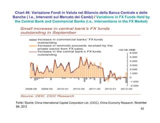62
Chart 46: Variazione Fondi in Valuta nel Bilancio della Banca Centrale e delle
Banche ( i.e., Interventi sul Mercato dei Cambi) / Variations in FX Funds Held by
the Central Bank and Commercial Banks (i.e., Interventions in the FX Market)
Fonte / Source: China International Capital Corporation Ltd. (CICC), China Economy Research, November
6th, 2012
 