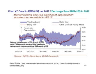 63
Chart 47:Cambio RMB-US$ nel 2012 / Exchange Rate RMB-US$ in 2012
Fonte / Source: China International Capital Corporation Ltd. (CICC), China Economy Research,
November 6th, 2012
Legenda: Indice espresso in US$ per unità di RMB,
quindi l’abbassamento (aumento) della linea denota
deprezzamento (apprezzamento) del RMB rispetto al US$
 