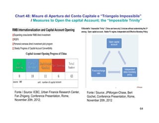 64
Chart 48: Misure di Apertura del Conto Capitale e “Triangolo Impossibile”
/ Measures to Open the capital Account; the “Impossible Trinity”
Fonte / Source: ICBC, Urban Finance Research Center,
Fan Zhigang, Conference Presentation, Rome,
November 20th, 2012;
Fonte / Source: JPMorgan-Chase, Bert
Gochet, Conference Presentation, Rome,
November 20th, 2012
 