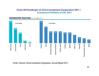 65
Chart 49:Portafoglio di China Investment Corporation 2011 /
Investment Portfolio of CIC 2011
Fonte / Source: China Investment Corporation, Annual Report 2011
 