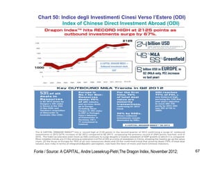 67
Chart 50: Indice degli Investimenti Cinesi Verso l’Estero (ODI)
Index of Chinese Direct Investment Abroad (ODI)
Fonte / Source: A CAPITAL, Andre Loesekrug-Pietri,The Dragon Index, November 2012;
 