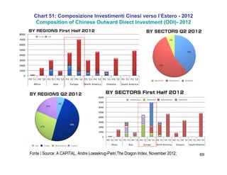69
Chart 51: Composizione Investimenti Cinesi verso l’Estero - 2012
Composition of Chinese Outward Direct Investment (ODI)- 2012
Fonte / Source: A CAPITAL, Andre Loesekrug-Pietri,The Dragon Index, November 2012;
 