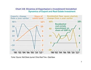 7
Chart 3-B: Dinamica di Esportazioni e Investimenti Immobiliari
Dynamics of Export and Real Estate Investment
Fonte / Source: Wall Street Journal: China Real Time - Data Base
 